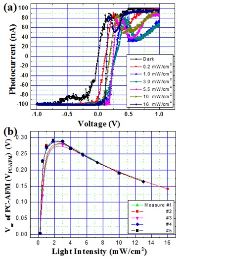 (a) I-V characteristics and (b) VPC-AFM result from PC-AFM measurement
with various light intensities.