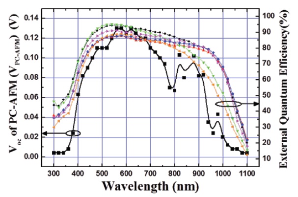 External quantum efficiency (EQE) curves and VPC-AFM value
with light wavelength of poly-Si solar cell devices.