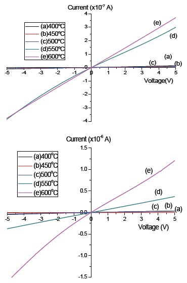 Current-voltage graph of (a) pure a-C and (b) nitrogen dope a- C:N at different deposition temperature.