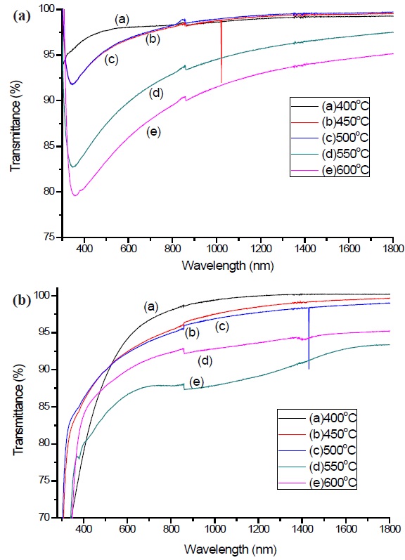 Transmittance spectrum of (a) pure a-C and (b) nitrogen doped a-C:N at different deposition temperature.