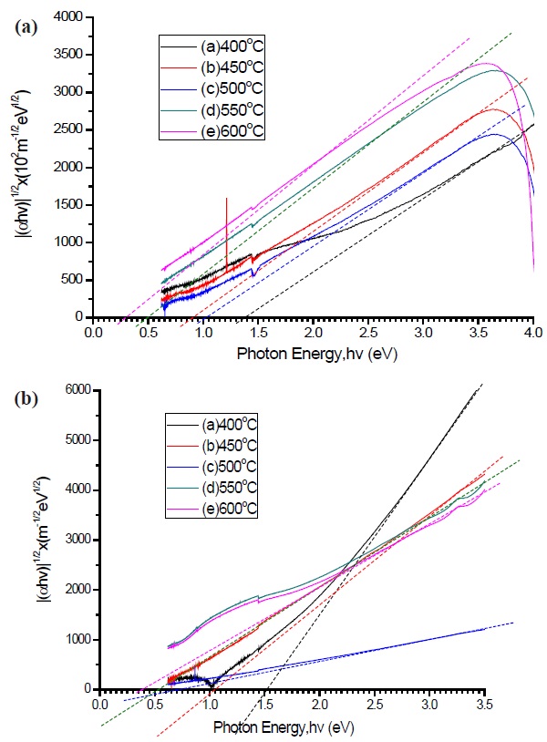Tauc plot of (a) pure a-C and (b) nitrogen dope a-C:N at different deposition temperature.