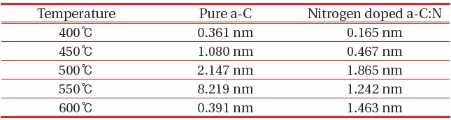 Roughness value of pure a-C and nitrogen doped a-C:N.