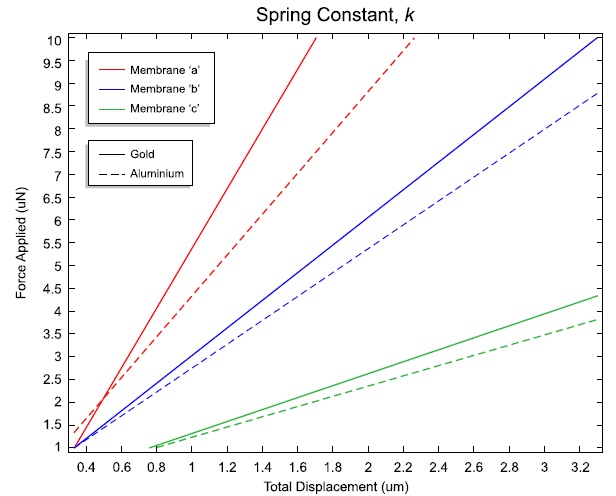 Spring constant, k calculations for membranes a, b, and c.