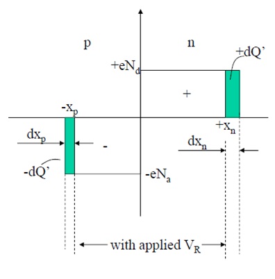 Schematic diagram of the formation of the charge density in the area of the p-n junction.