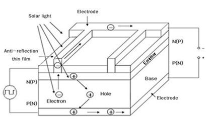 Experimental methods of alternating current(AC) voltage source applying for the capacitance controlling of silicon p-n junction solar cell.