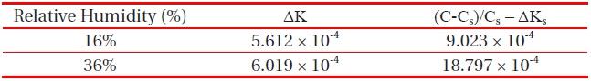 Values of ΔK and ΔKs at 20℃ for 16% RH and 36% RH.