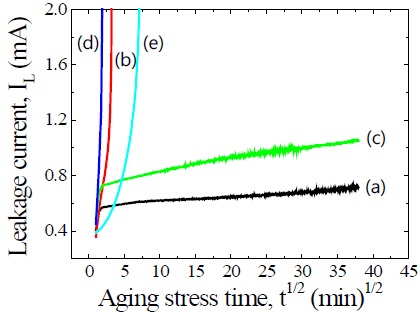 Leakage current during accelerated aging stress of samples for different additives: (a) ZVMCL, (b) ZVMCL-Cr, (c) ZVMCL-Nb, (d) ZVMCL-Dy, and (e) ZVMCL-Bi.