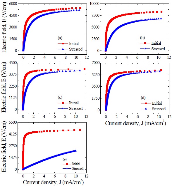 E-J characteristics after applying the stress of samples for different additives: (a) ZVMCL, (b) ZVMCL-Cr, (c) ZVMCL-Nb, (d) ZVMCL-Dy, and (e) ZVMCL-Bi.