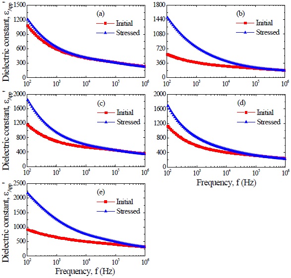Dielectric constant before and after applying the stress of samples for different additives: (a) ZVMCL, (b) ZVMCL-Cr, (c) ZVMCLNb, (d) ZVMCL-Dy, and (e) ZVMCL-Bi.