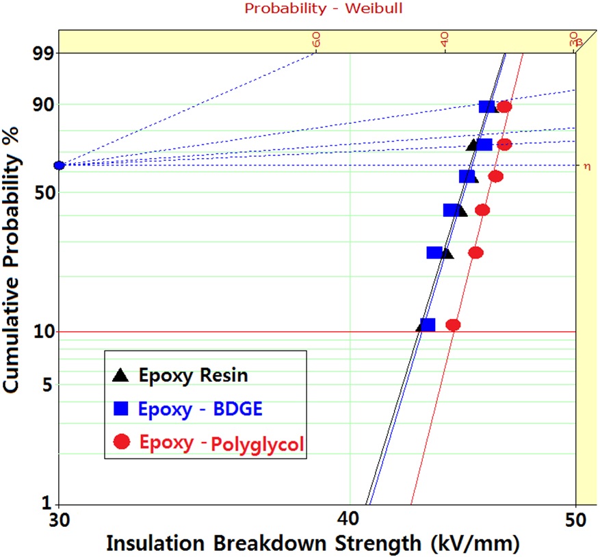 Weibull statistical analyses of insulation breakdown strength for various epoxy systems at 30℃.