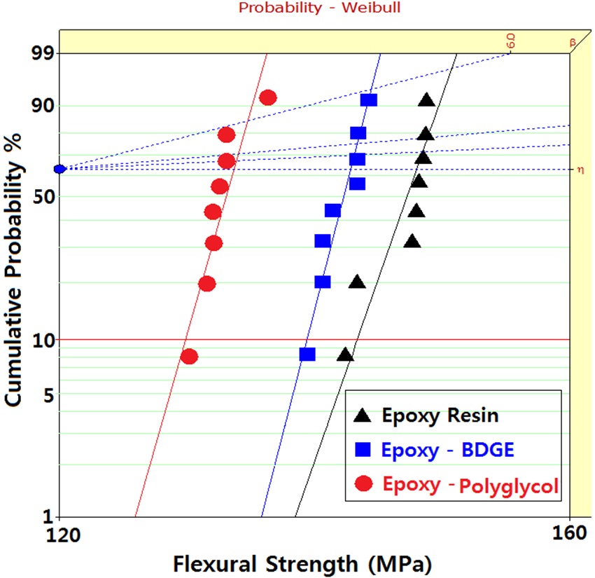 Weibull statistical analyses of flexural strength for various epoxy systems.