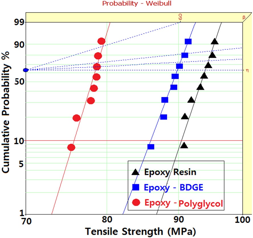 Weibull statistical analyses of tensile strength for various epoxy systems.