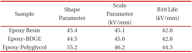 Weibull parameters for insulation breakdown strength in various epoxy systems at 30℃ obtained from Fig. 2.