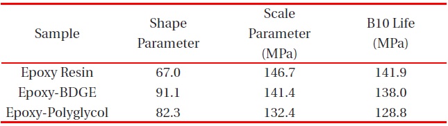 Weibull parameters for flexural strength in various epoxy systems obtained from Fig. 3.