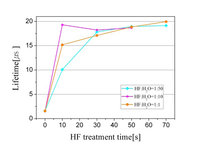The lifetime at varied HF treatment times and concentrations.