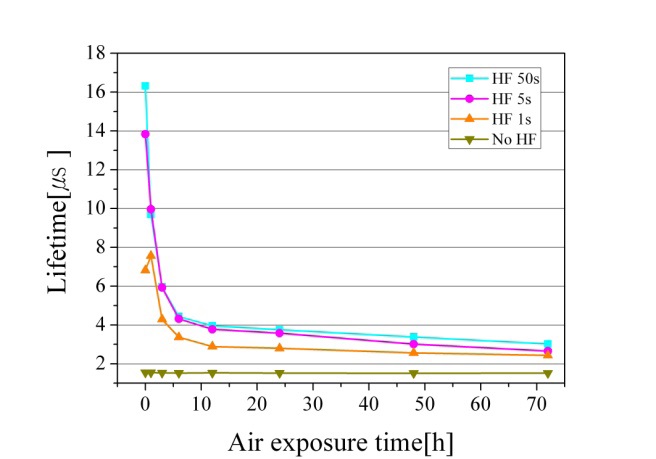 The lifetime of wafers with various HF (HF:H2O=1:10) treatment times according to air exposure time.