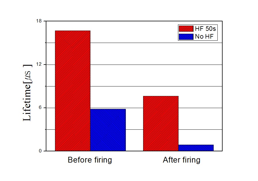 The lifetime after the thermal process at 850℃. HF treatment was applied and a 100 ㎚ SiNx was deposited before the thermal process.