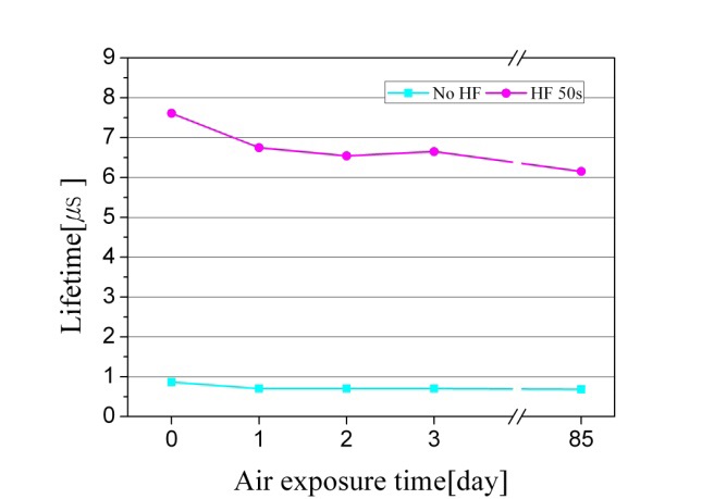 The lifetime after the thermal process at 850℃ according to air exposure time. HF treatment was applied and a 100 ㎚ SiNx was deposited before the thermal process.
