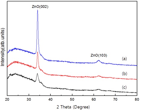 XRD pattern of the ZnO films (a) As-deposited ZnO film, (b)
electron irradiated at 450 eV, and (c) electron irradiated 900 eV.