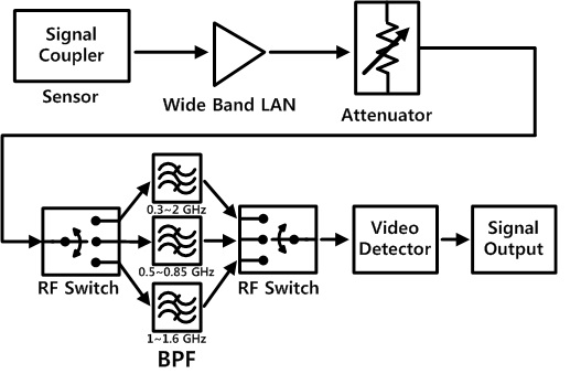 Block diagram of the analysis device.