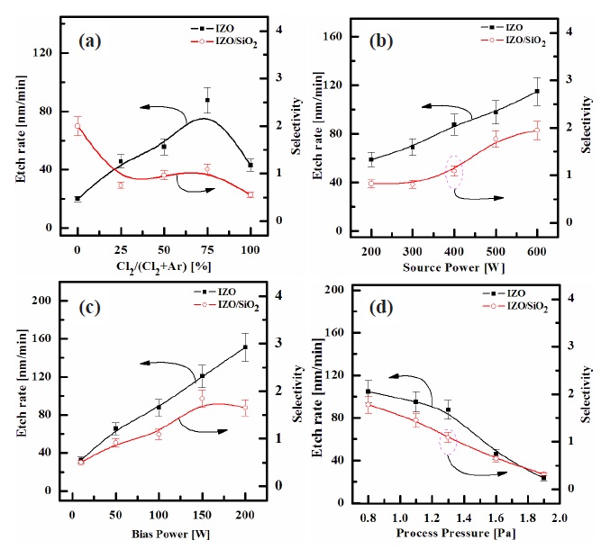 The etch rate of IZO thin film and the selectivity of IZO to SiO2 as a function of (a) Cl2/Ar gas mixing ratio, (b) source power, (c) bias power, and (d) process pressure.