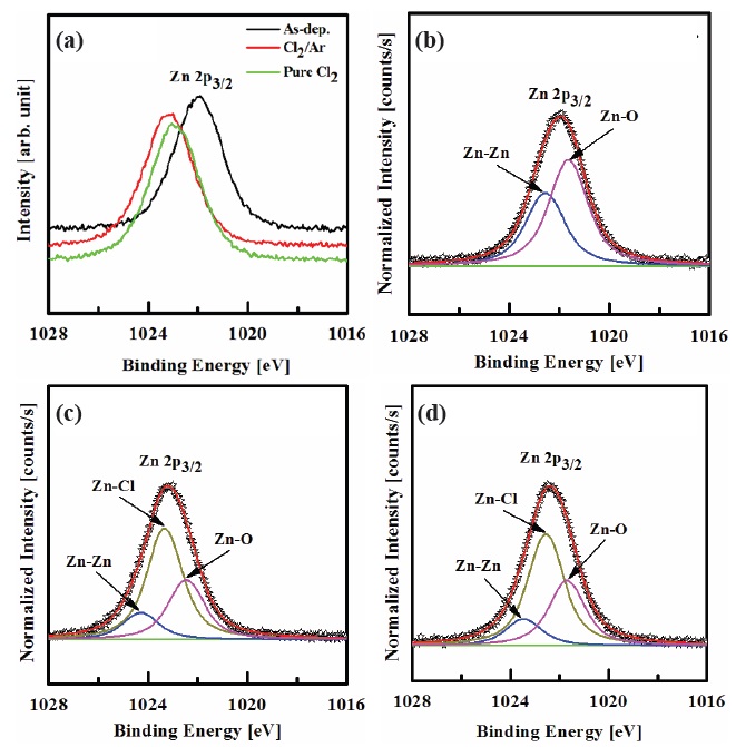 The Zn 2p3/2 XPS spectra with peak deconvolution results on the surface of the etched IZO thin films as a function of gas mixing ratio. (a) Narrow-scan spectra, (b) As-deposited, (c) Cl2/Ar (75:25%), and (d) pure Cl2.