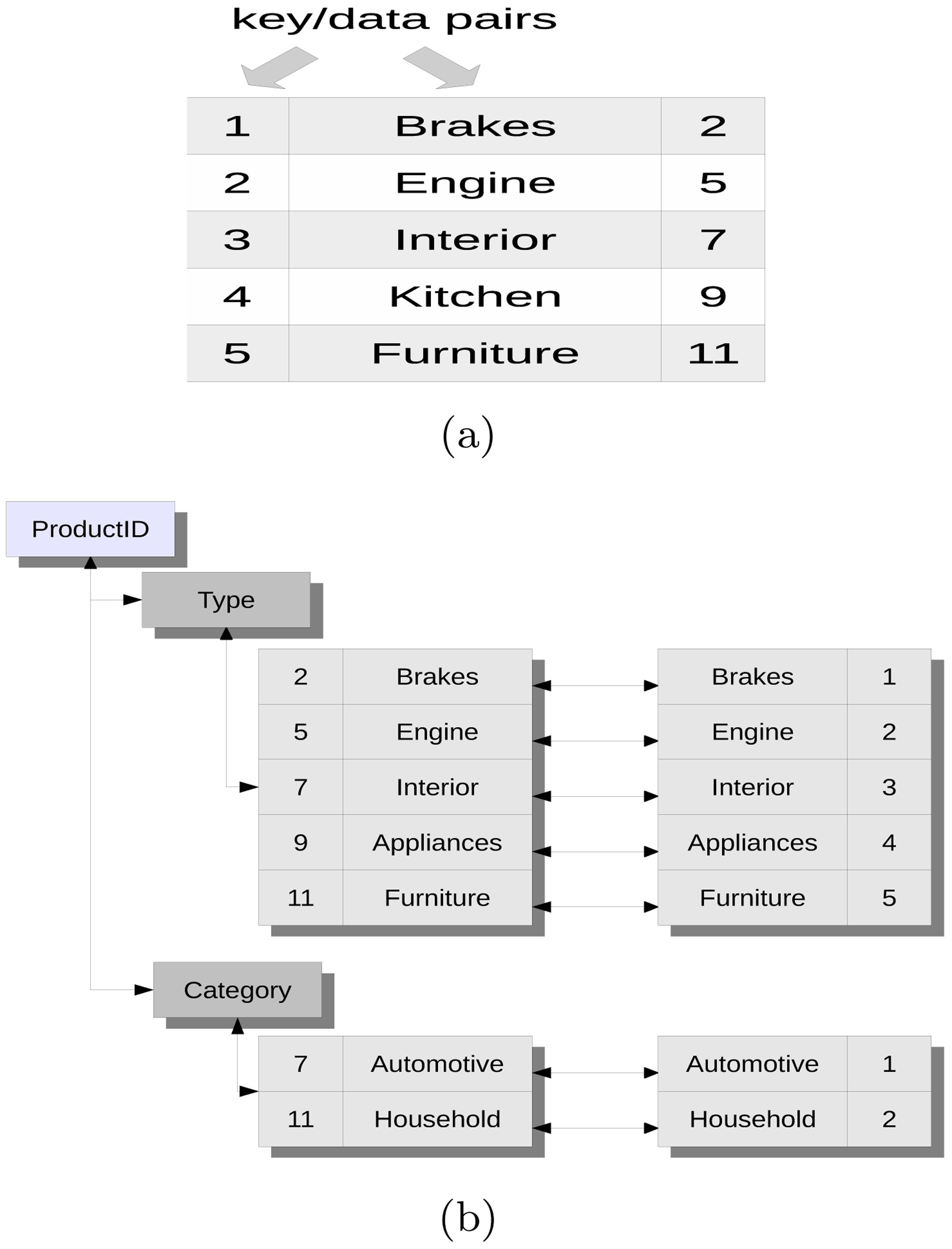 (a) Berkeley Recno database for the Type attribute, (b) Product mapGraph.