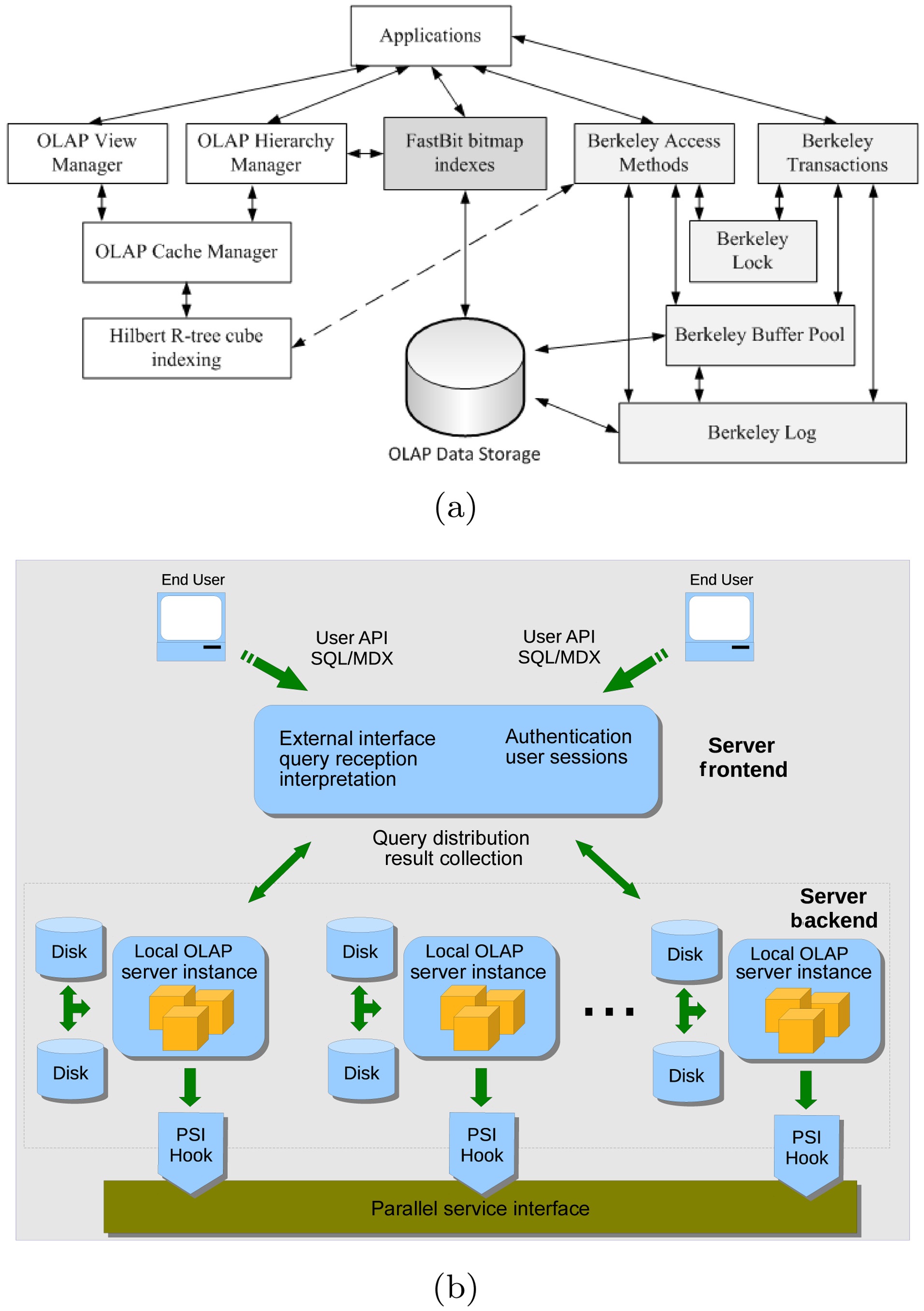 (a) Single node architecture, (b) the parallel database management system. OLAP: online analytical processing, API: application programming interface, PSI: parallel service interface.