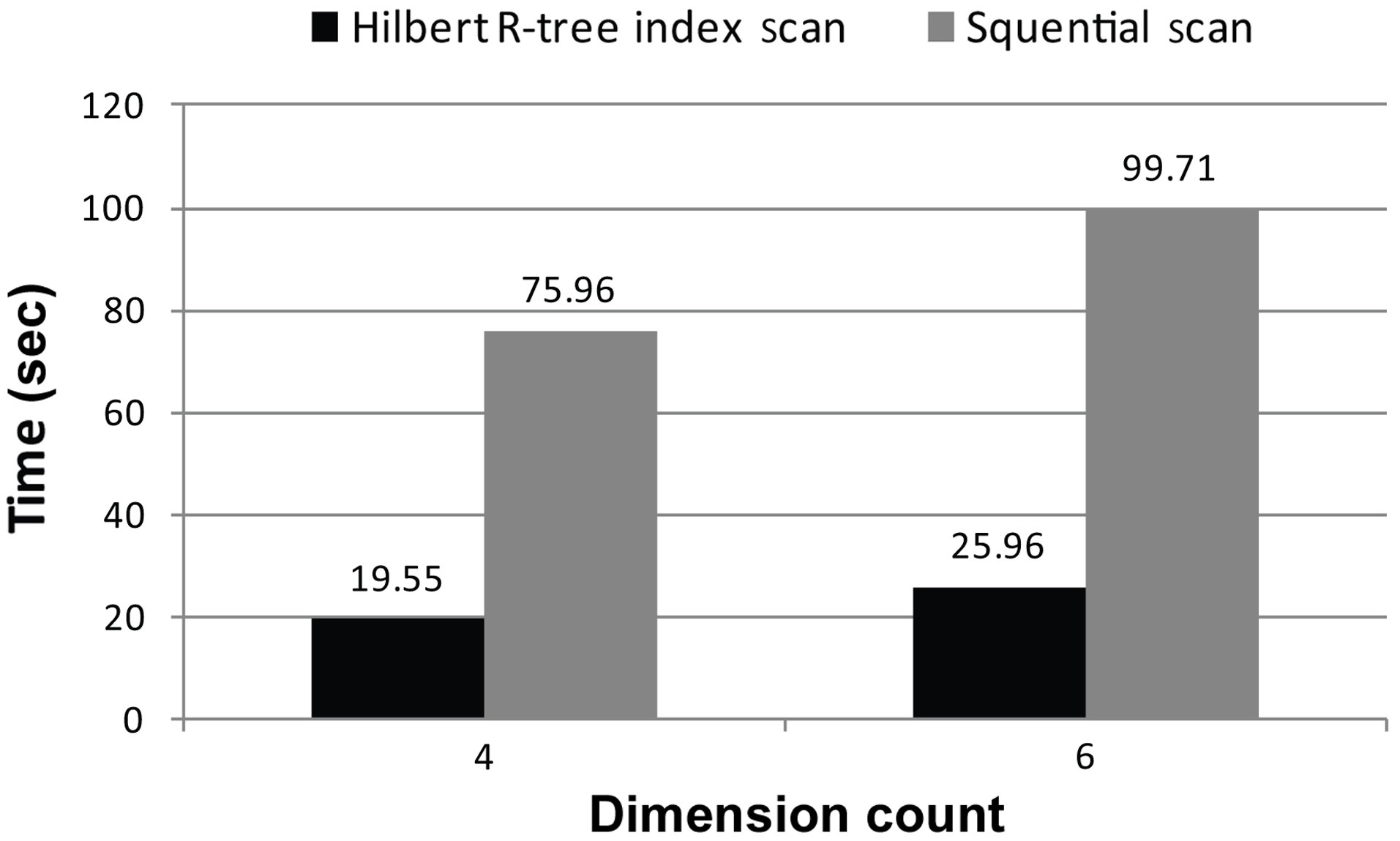 Sequential scan versus Hilbert R-tree index scan.