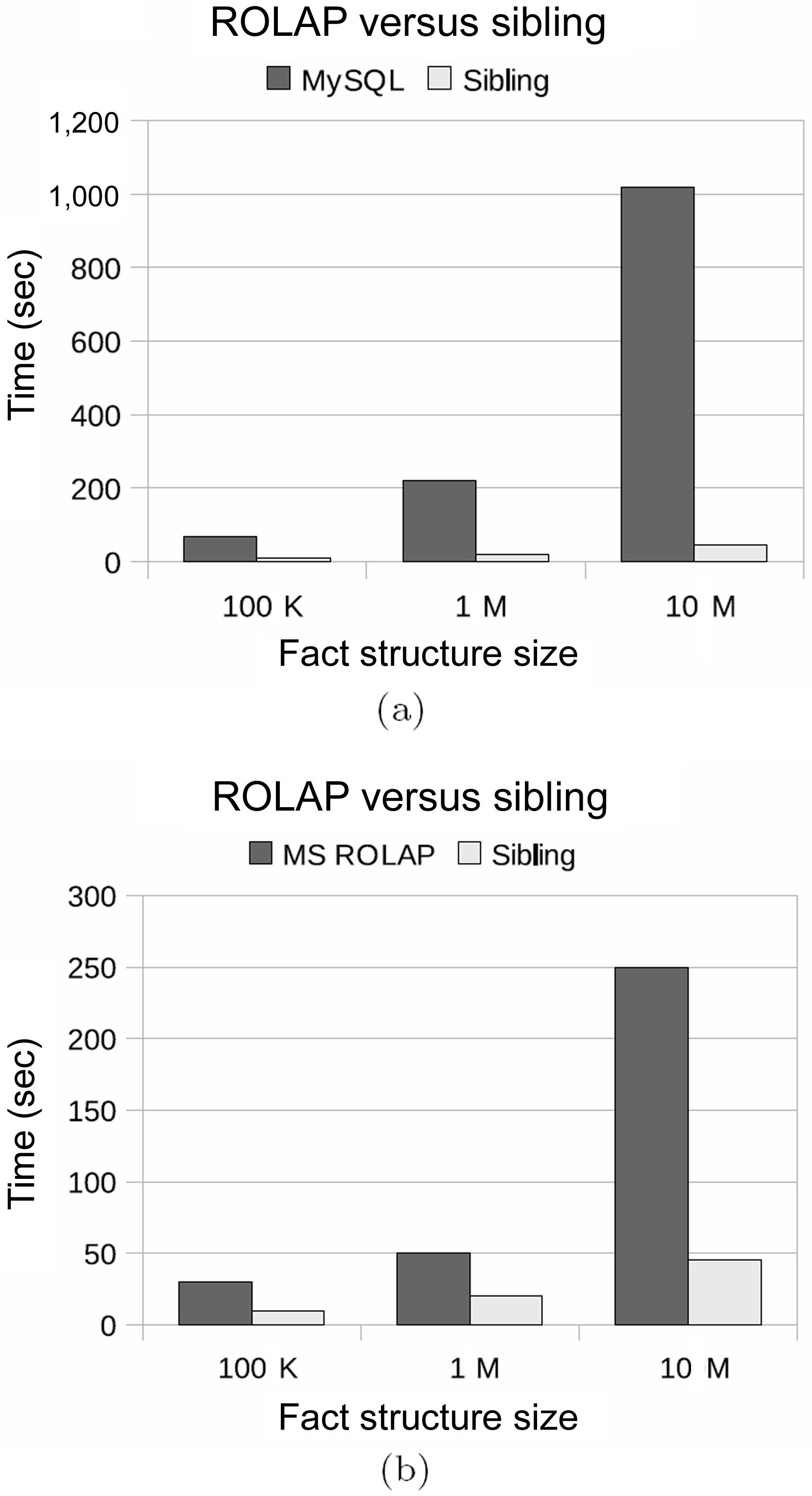 Single "sibling" server versus (a) MySQL, (b) Microsoft Analysis Services (relational online analytical process, ROLAP).
