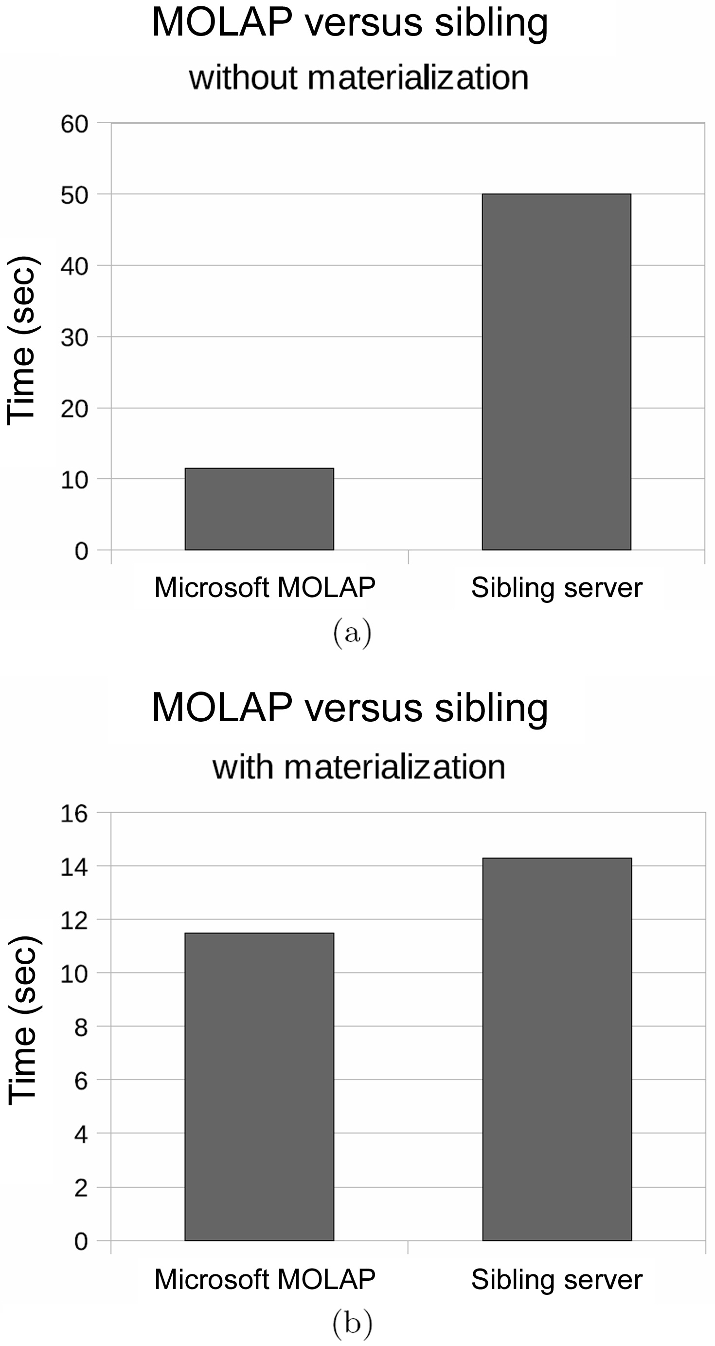 (a) Multi-dimensional online analytical process (MOLAP) versus non-materialized sibling, (b) MOLAP versus materialized sibling.