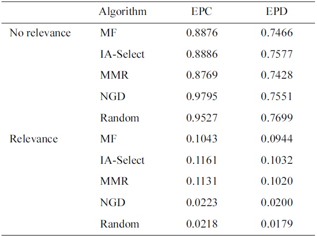 Results on EPC and EPD on different diversification of the MF baseline recommender, with discount function of 0.85k and recommendation list cutoff at 50 (Results adapted from [12])