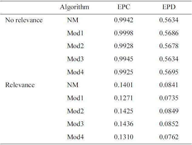 Results on EPC and EPD on different diversification of the proposed recommender, with discount function of 0.85k and recommendation list cutoff at 50