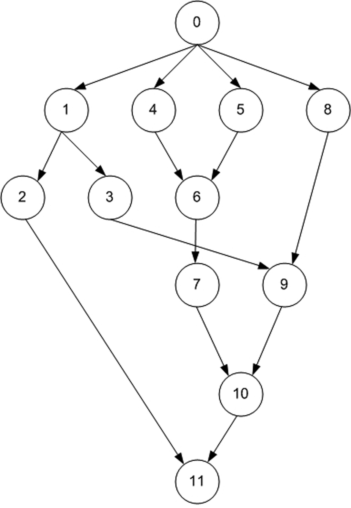Standard task graph.