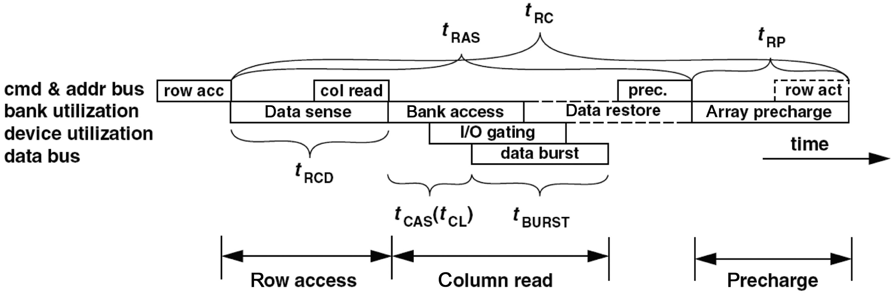 A cycle of a DRAM device access to read data [13].