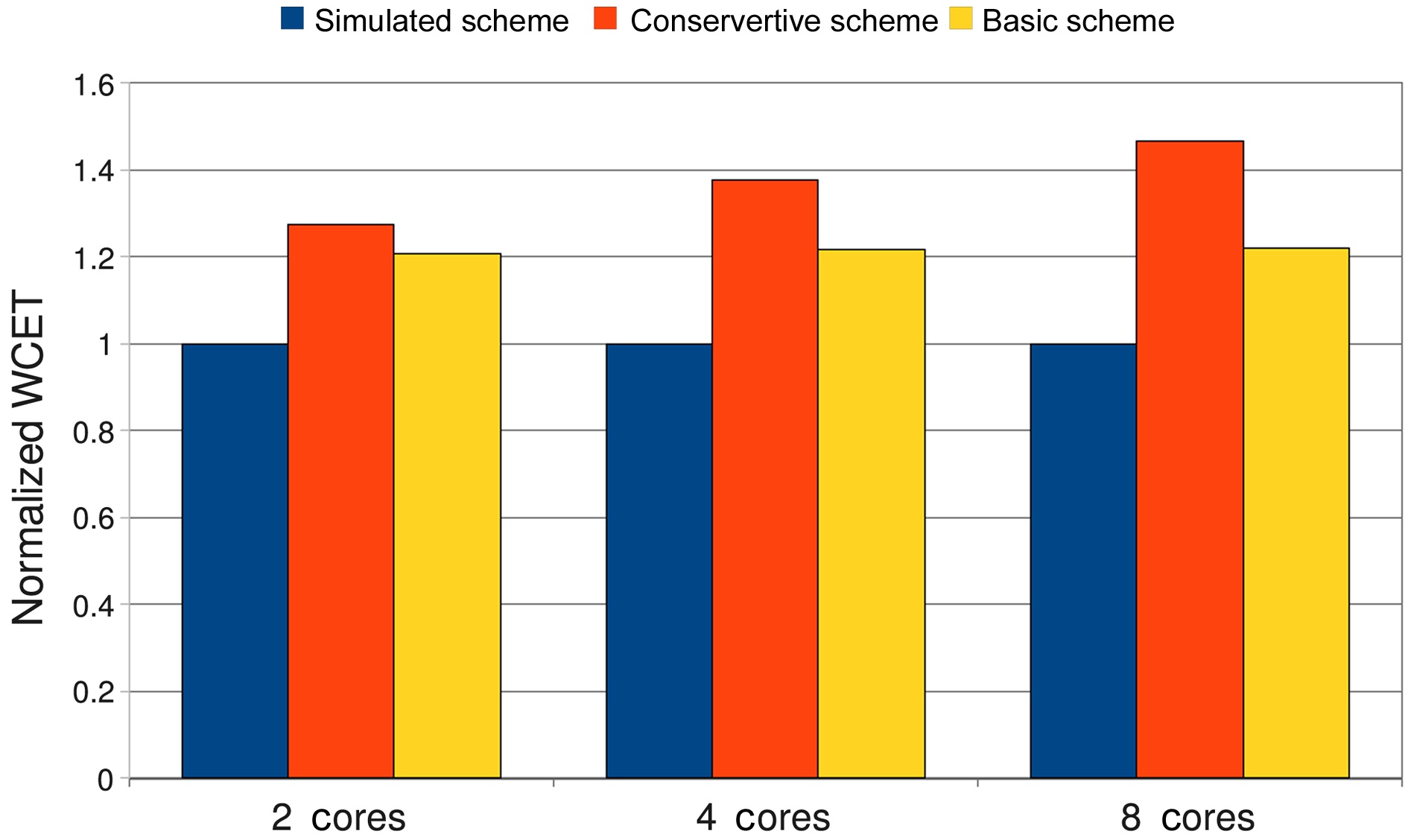 The comparison of the averaged worst-case execution times (WCETs) of the conservative scheme and the basic scheme normalized with those of the simulated scheme in case of 2 cores, 4 cores, and 8 cores.