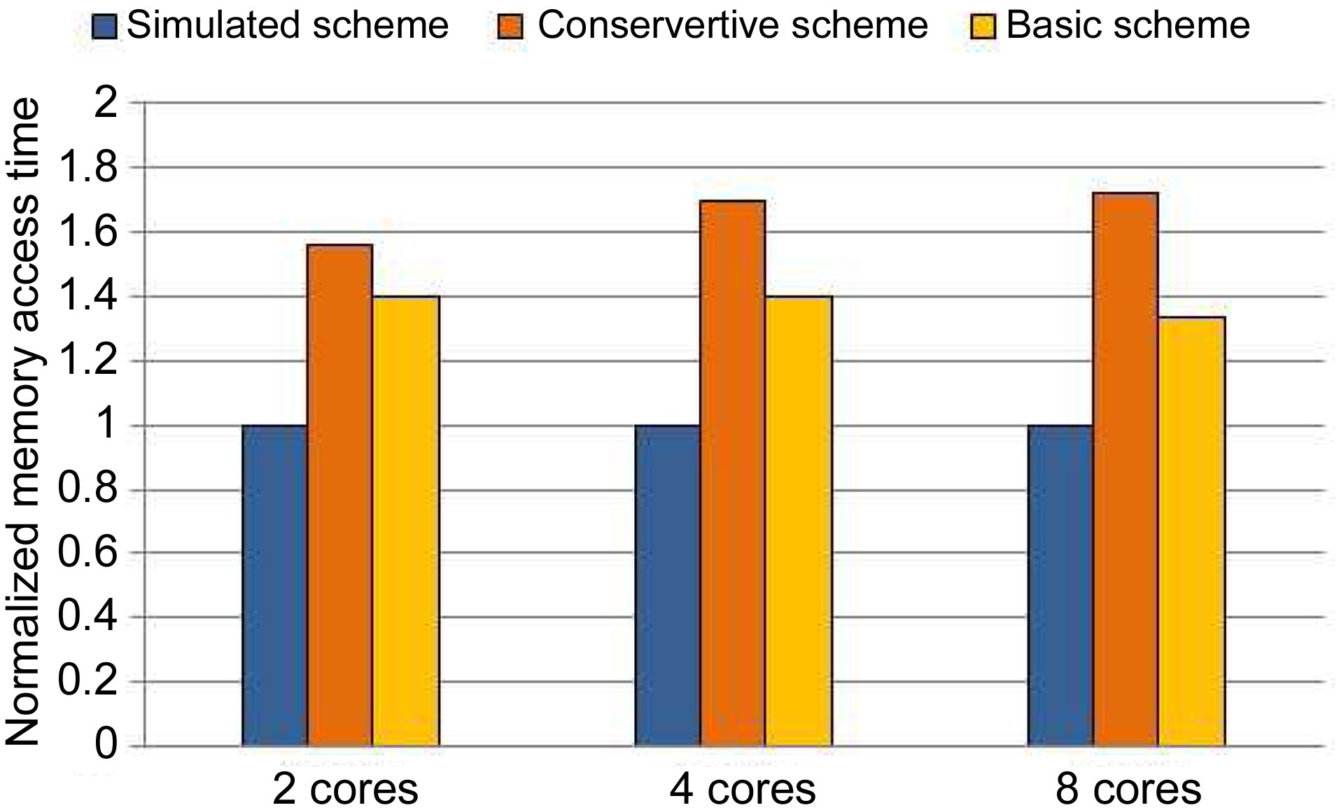 The comparison of the averaged memory access time of the conservative scheme and the basic scheme normalized with that of the simulated scheme in case of 2 cores, 4 cores and 8 cores.