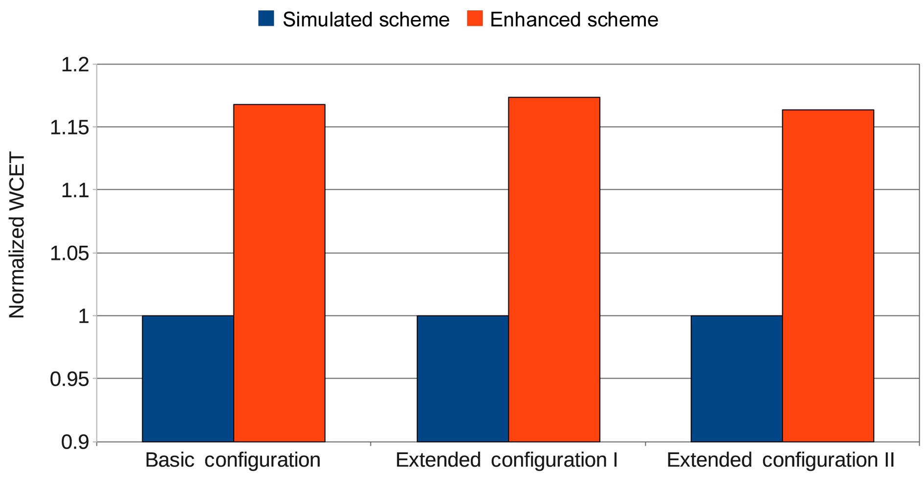 The comparison of the worst-case execution time (WCET) of the enhanced scheme normalized with that of the simulated scheme in basic configuration, extended configuration I and extended configuration II for 2 cores.