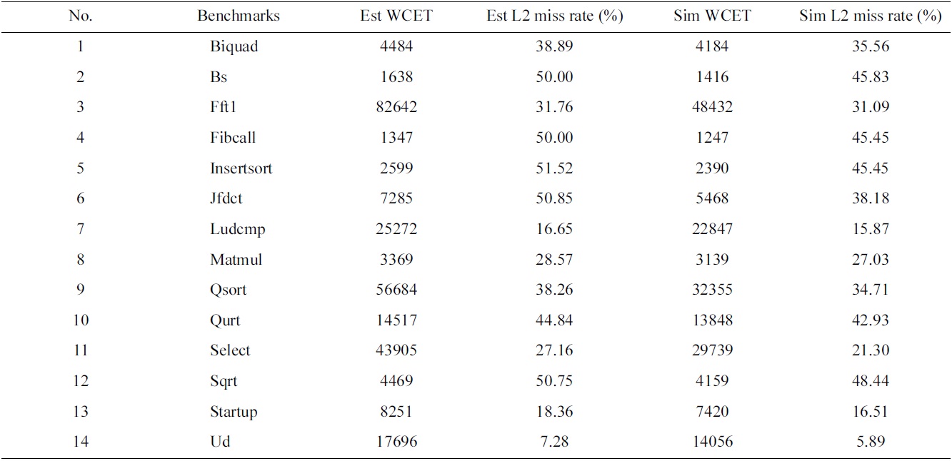 Estimated and observed (through simulation) worst-case execution times (WCETs) and L2 miss rates of the real-time tasks