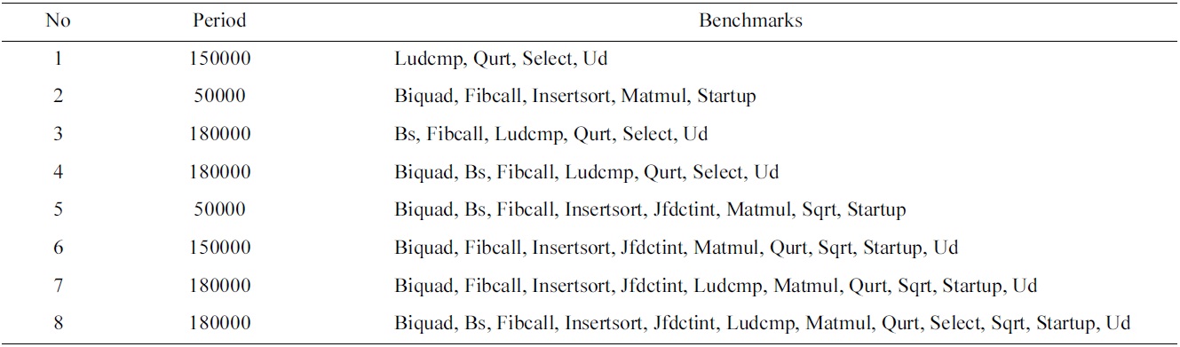 The benchmarks and periods of the experimental task sets