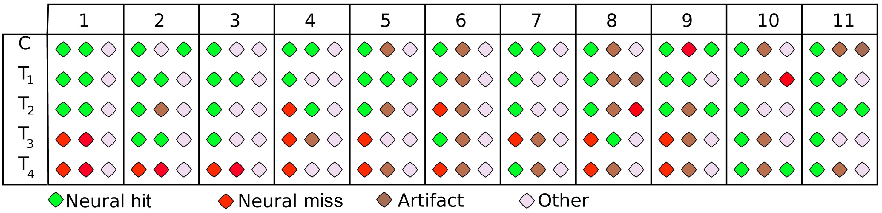 Overview over all participants (x-axis) and stimuli (y-axis): neural pattern of core, plateau and outlier classes (column 1？3), based on visual inspection.
