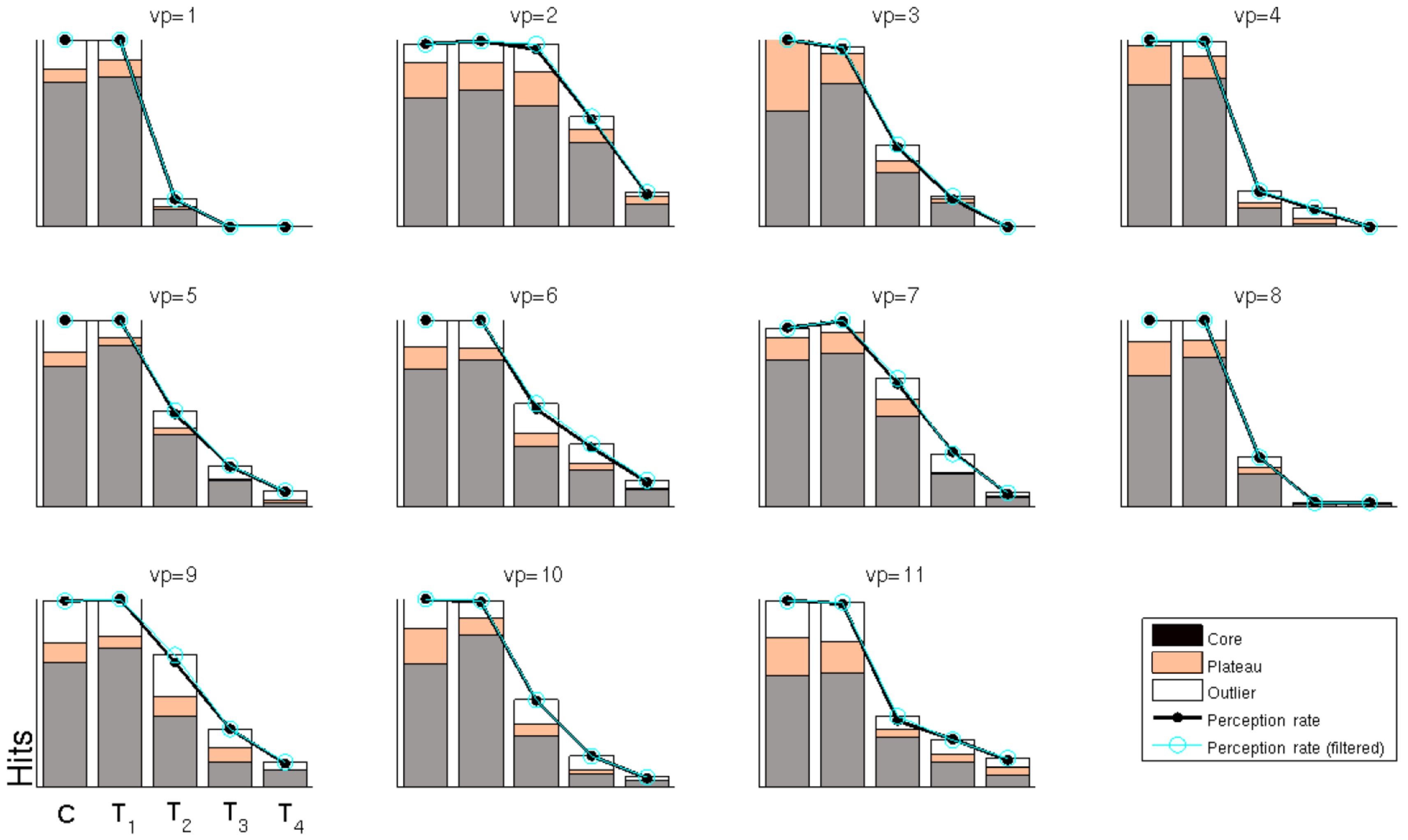 Behavioral perception rate for all participants and target stimuli (C, T1？T4 from left to right), with the ratio of how many of these trials are grouped into core, plateau and outlier class (gray, orange, and white box).