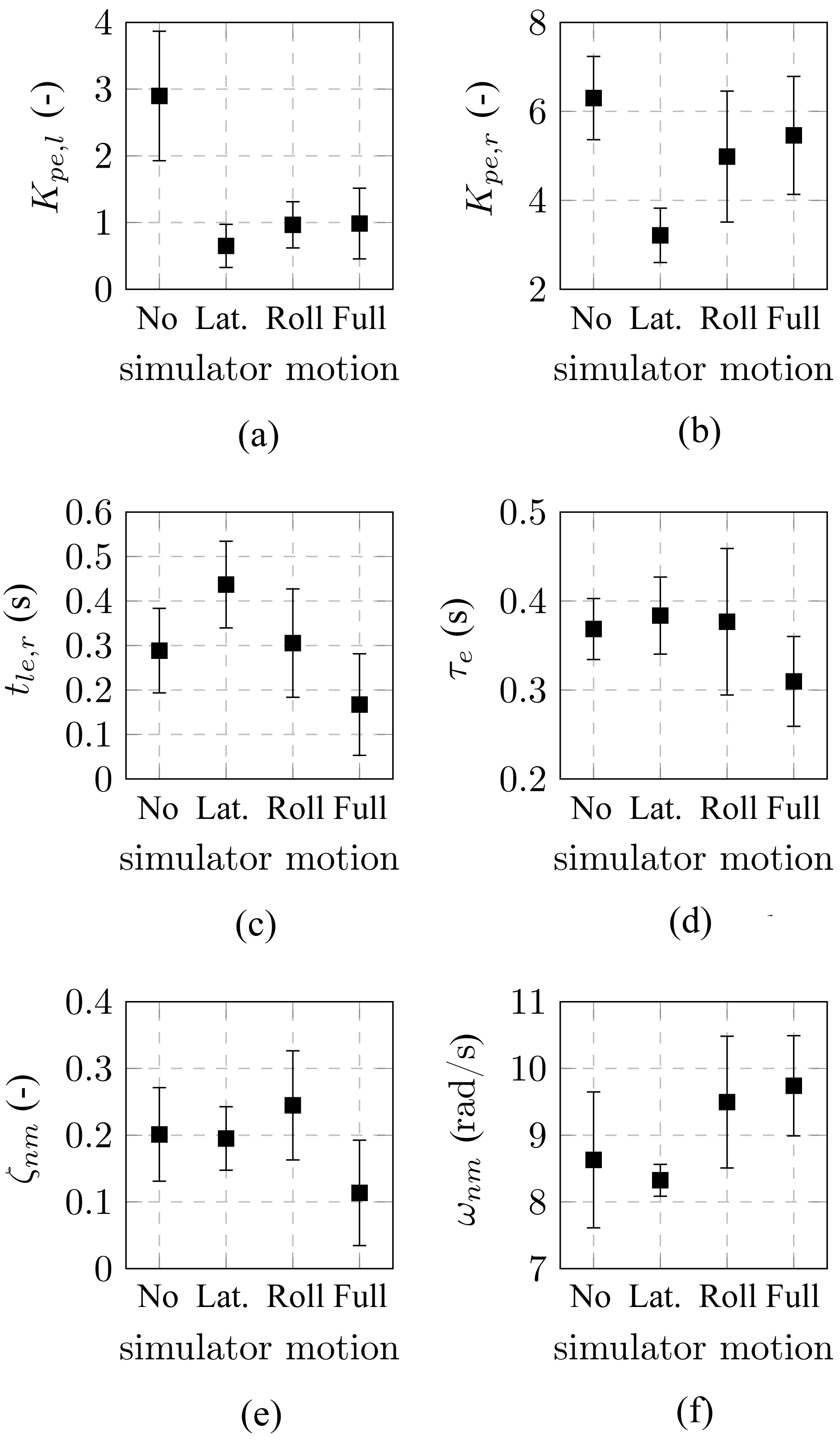 Pilot model parameters of the visual perception path and the neuromuscular dynamics. (a) Lateral error gain, (b) roll error gain, (c) roll error lead, (d) visual time delay, (e) neuromuscular damping, and (f ) neuromuscular frequency.