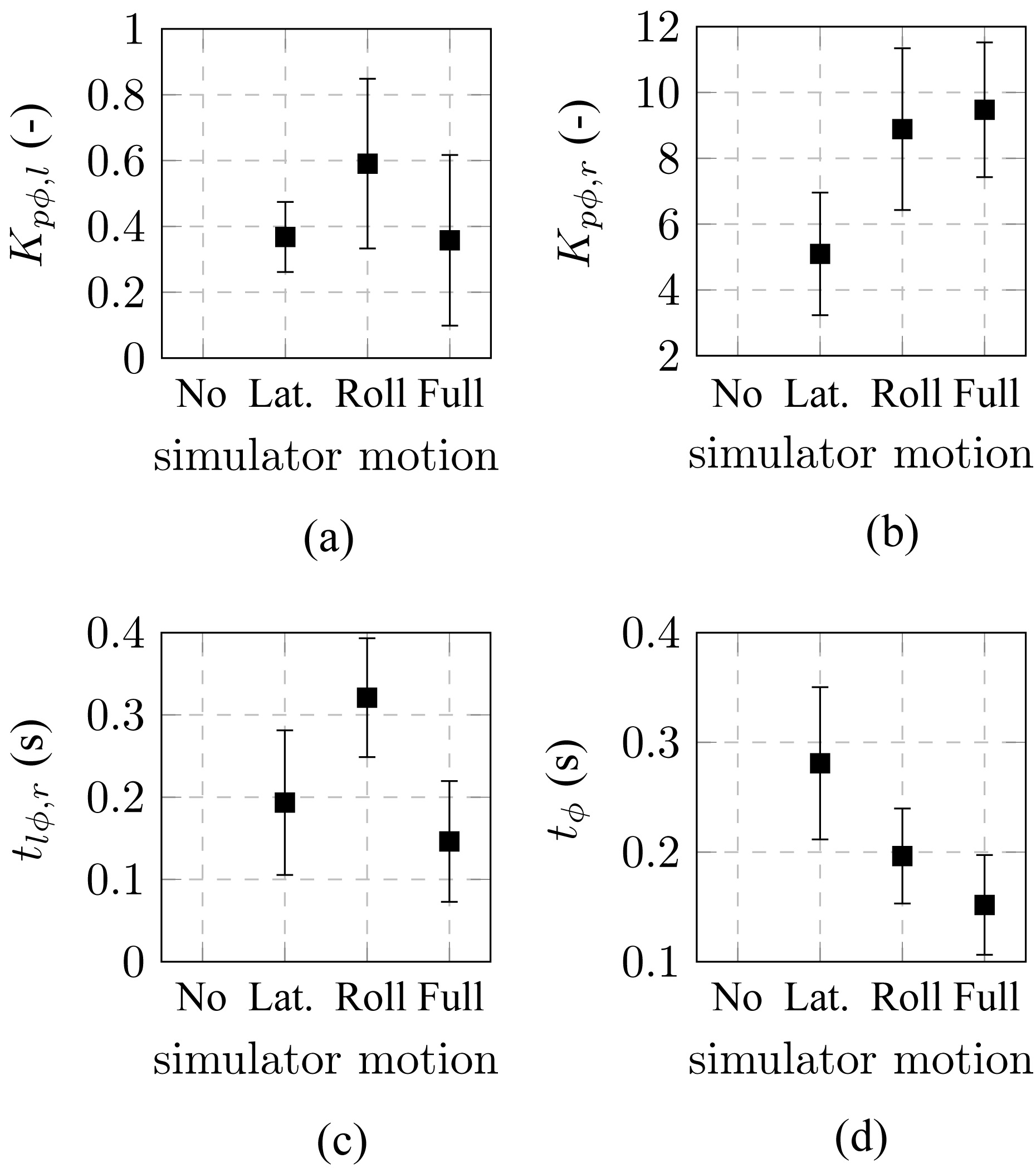 Pilot model parameters of the motion perception path. (a) Lateral motion gain, (b) roll motion gain, (c) roll motion lead, and (d) motion time delay.