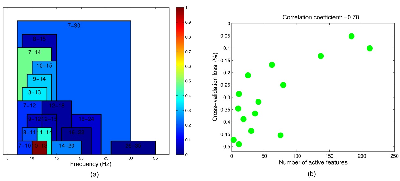 (a) The used temporal filters and in color-code their contribution to the final L1-regularized regression classification (the scale is normalized from 0 to 1). Cleary μ-band temporal filters between 10-13 Hz are most predictive. (b) Number of features used vs. selfpredicted cross-validation. A high self-prediction can be seen to yield a large number of features that are predictable for the whole ensemble.