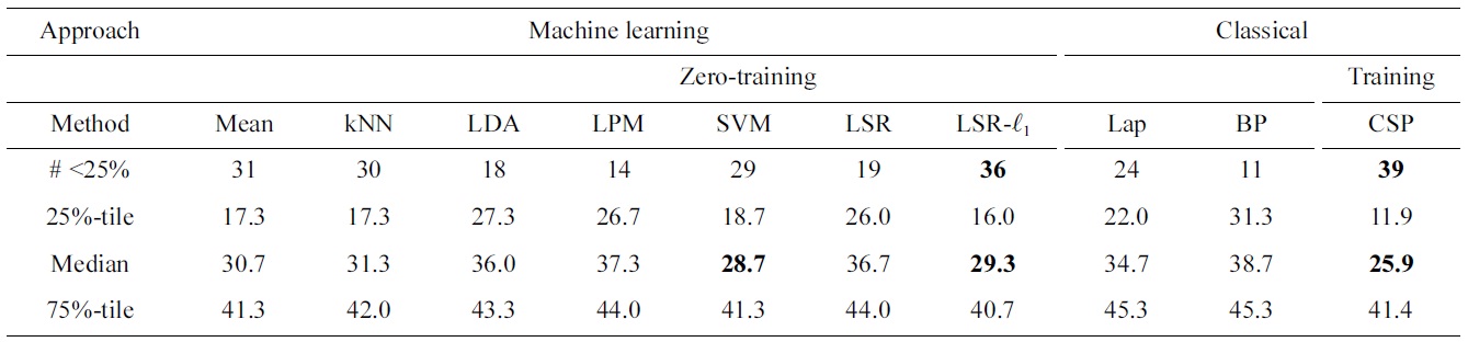 Comparing subject-independent classifier result of various machine learning techniques to various baseline