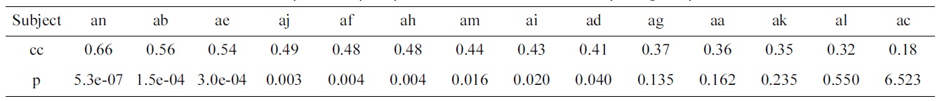 Correlation coefficients (cc) and p-values (p) of predicted vs. actual electroencephalogram performances