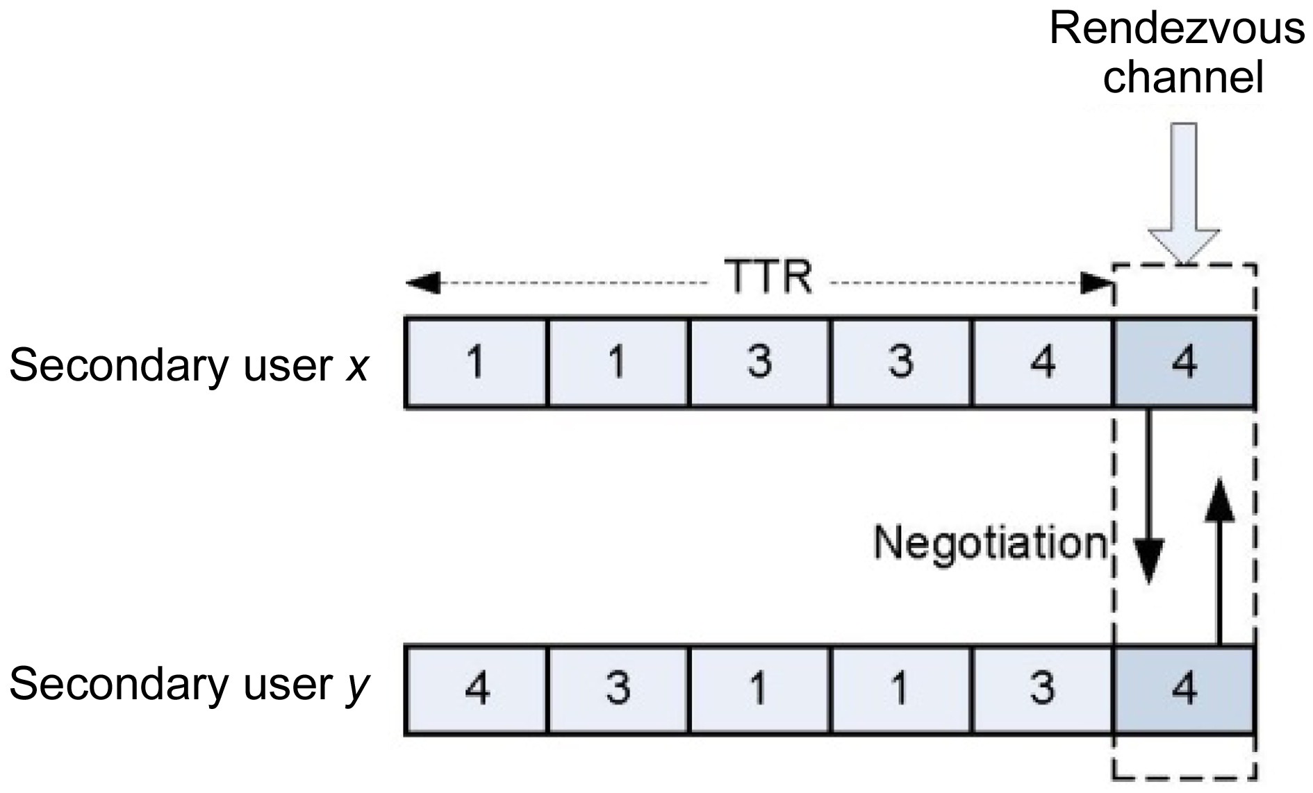 The basic operation of a channel hopping protocol. TTR: time to rendezvous.