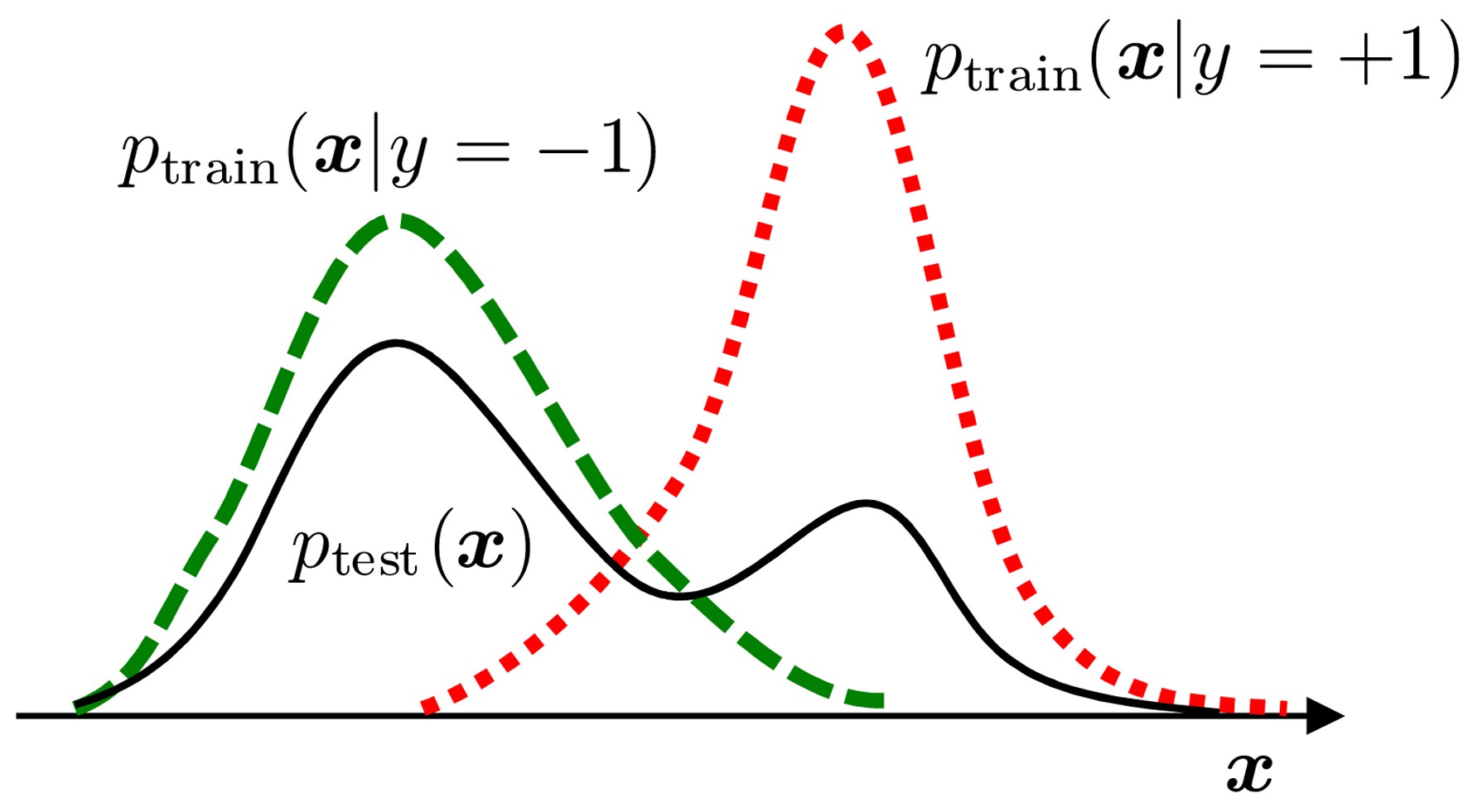 Schematic of class-prior estimation under class balance change.