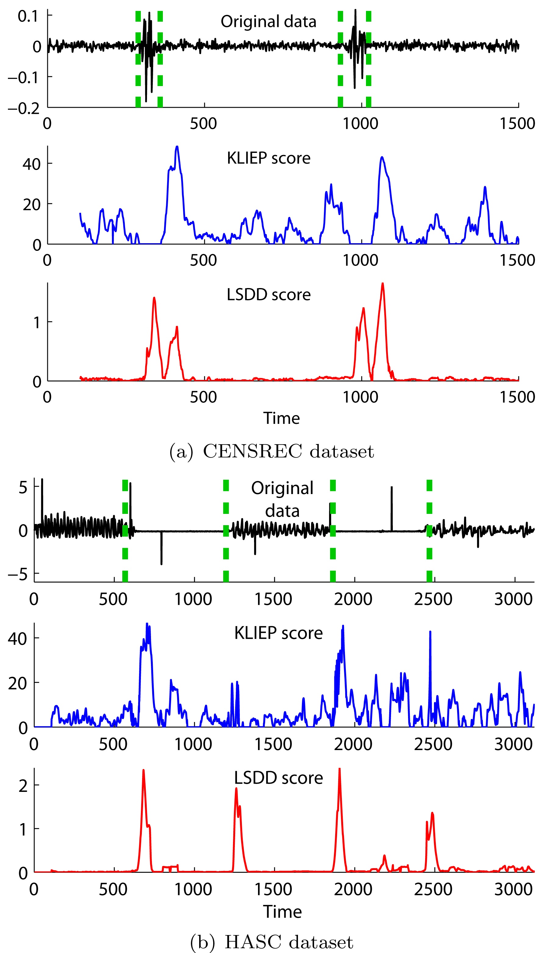 Results of change-point detection. Original time-series data is plotted in the top graphs, and change scores obtained by KLIEP (Kullback-Leibler importance estimation procedure; Section III-A) and LSDD (least-squares density difference; Section III-D) are plotted in the bottom graphs. (a) CENSREC (Corpora and Environments for Noisy Speech Recognition) dataset, (b) HASC (Human Activity Sensing Consortium) dataset.